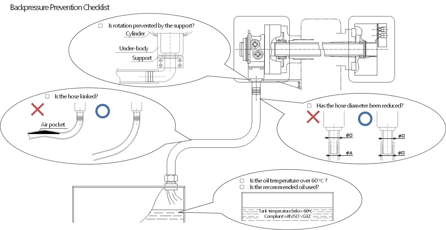 Backpressure prevention checklist